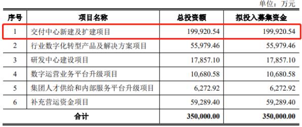 软通动力“卖人头”抽成费34% 负债50亿IPO募资4成盖房