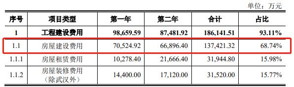 软通动力“卖人头”抽成费34% 负债50亿IPO募资4成盖房