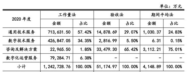 软通动力“卖人头”抽成费34% 负债50亿IPO募资4成盖房