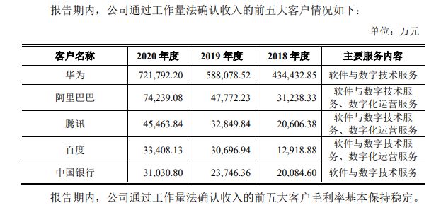 软通动力“卖人头”抽成费34% 负债50亿IPO募资4成盖房