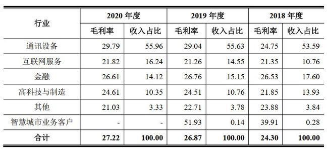 软通动力“卖人头”抽成费34% 负债50亿IPO募资4成盖房