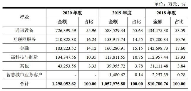 软通动力“卖人头”抽成费34% 负债50亿IPO募资4成盖房