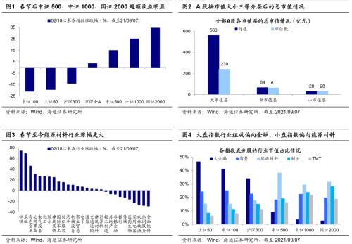 股市中大盘小盘是什么意思(到底什么指数代表大盘和小盘？)