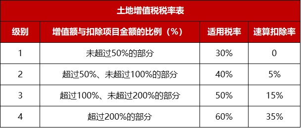 土地增值税税率,土地增值税税率表