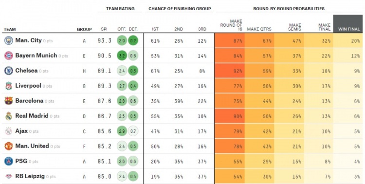 大数据网站预测欧冠夺冠概率(大数据预测欧冠：曼城、拜仁、蓝军夺冠概率前三，巴黎仅4%)