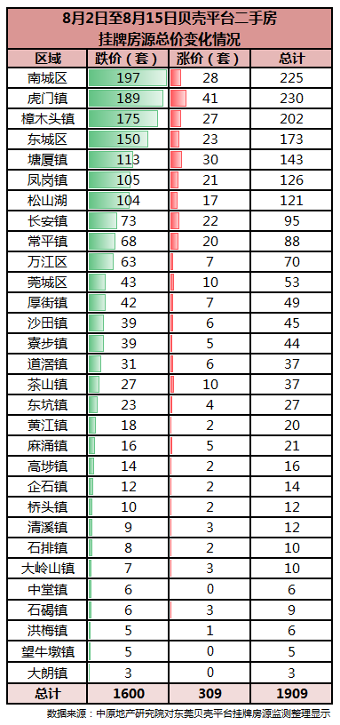 东莞东城房管局,东莞东城房管局的电话是多少