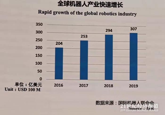 中国工业机器人去年装机量占全球44%，正制定机器人“十四五”规划