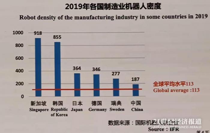 中国工业机器人去年装机量占全球44%，正制定机器人“十四五”规划