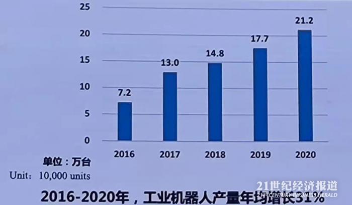 中国工业机器人去年装机量占全球44%，正制定机器人“十四五”规划