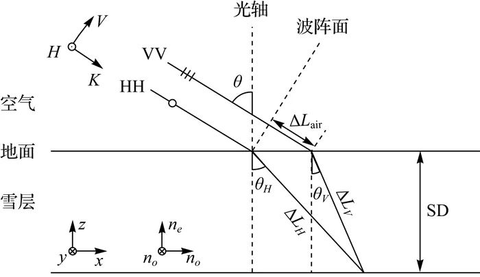 测绘学报 | 宋依娜：干雪深度反演的同极化相位差模型