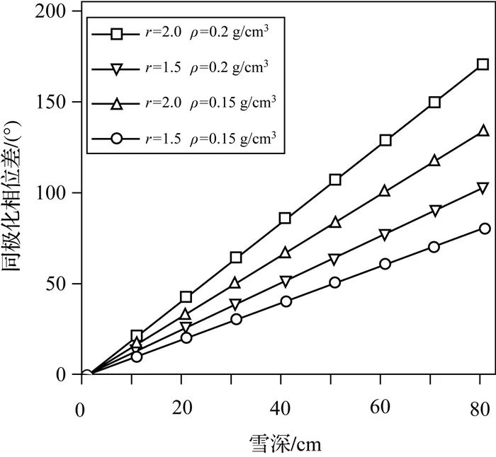 测绘学报 | 宋依娜：干雪深度反演的同极化相位差模型