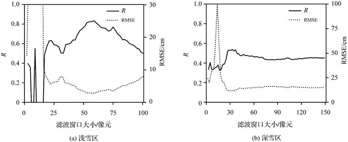 测绘学报 | 宋依娜：干雪深度反演的同极化相位差模型