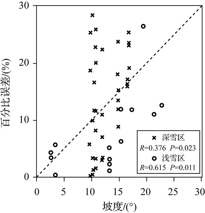 测绘学报 | 宋依娜：干雪深度反演的同极化相位差模型