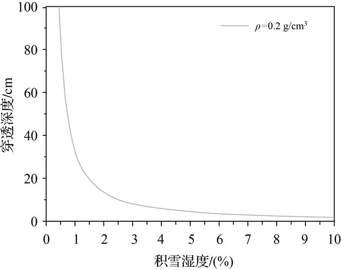 测绘学报 | 宋依娜：干雪深度反演的同极化相位差模型