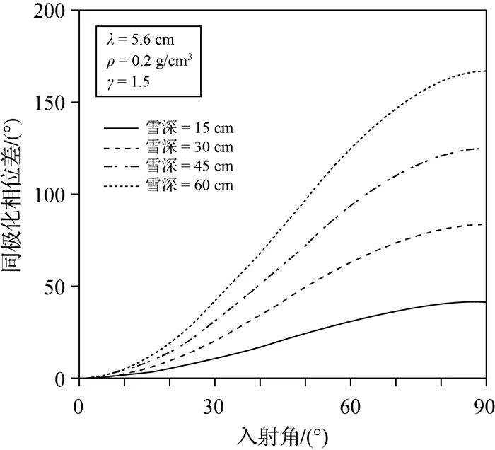 测绘学报 | 宋依娜：干雪深度反演的同极化相位差模型