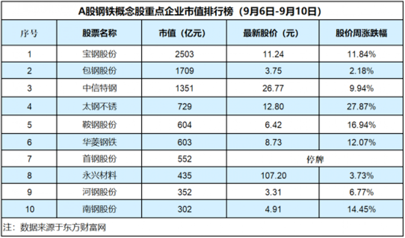 钢铁股整体上涨8.82%，钢材市场成交放量「钢铁周评榜」