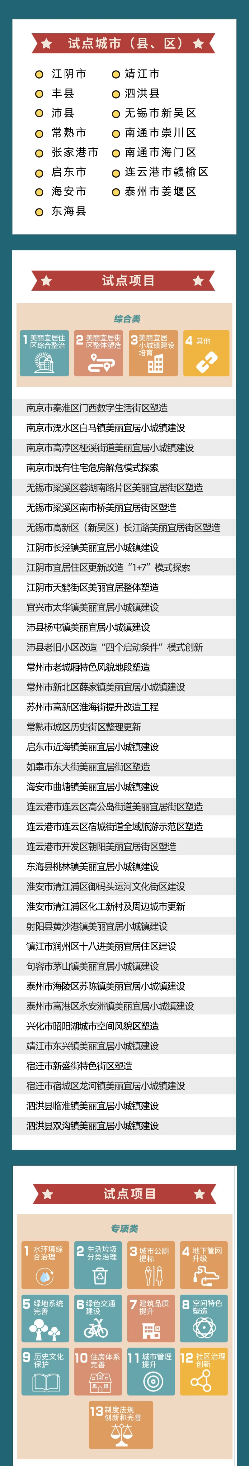 新增15个城市、199个项目……江苏美丽宜居城市建设新一批试点名单发布