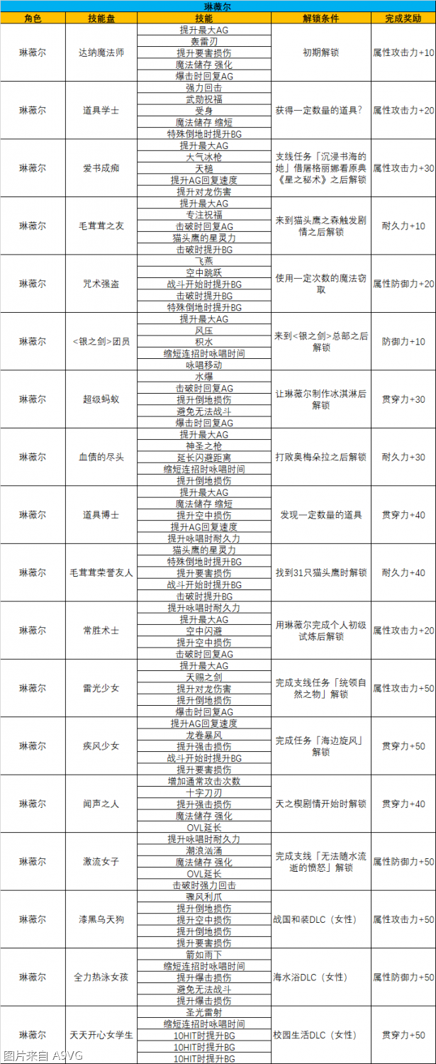 《破晓传说》全技能盘整理 解锁条件完成奖励公布