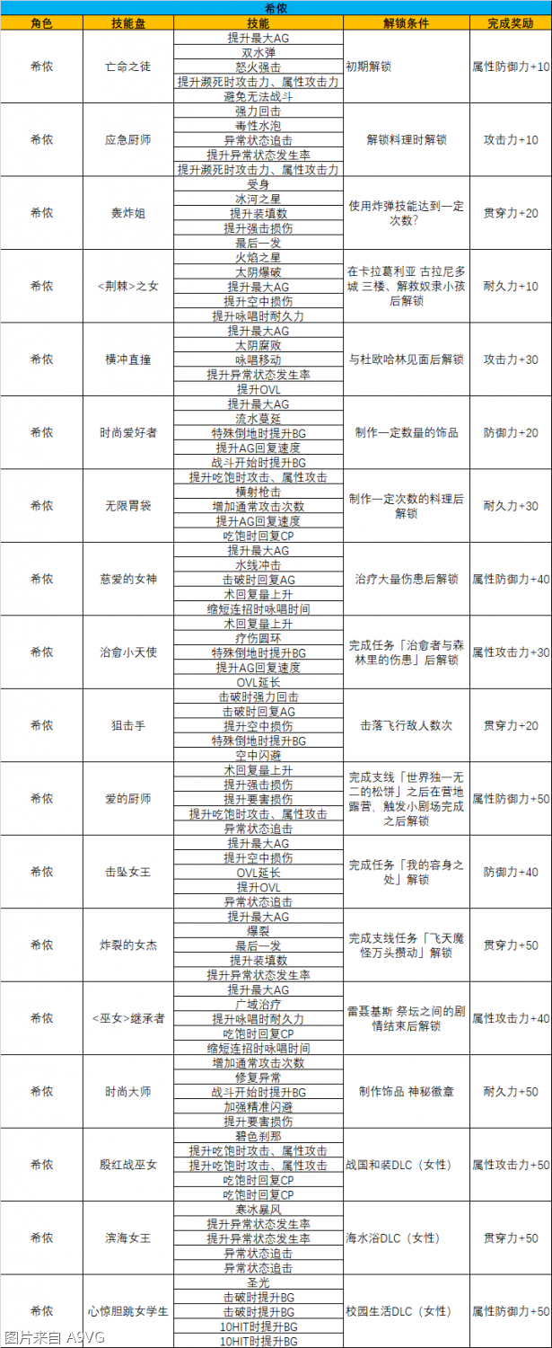 《破晓传说》全技能盘整理 解锁条件完成奖励公布