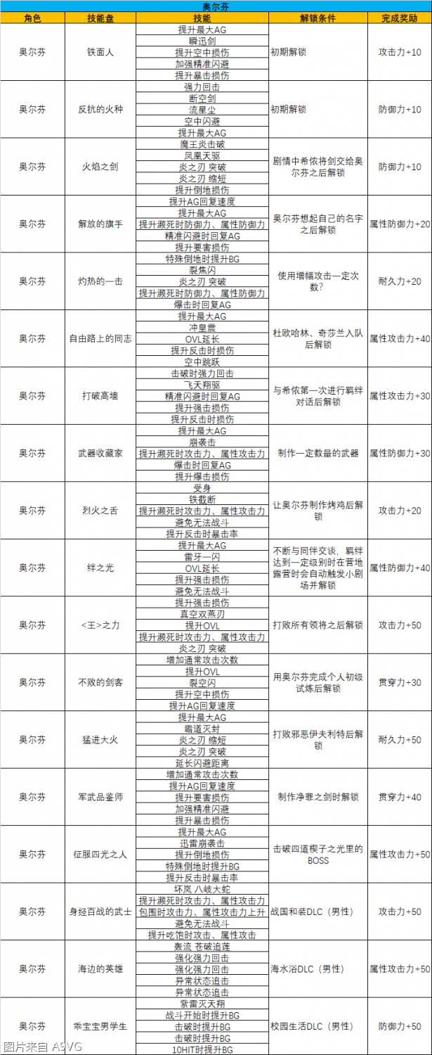 《破晓传说》全技能盘整理 解锁条件完成奖励公布