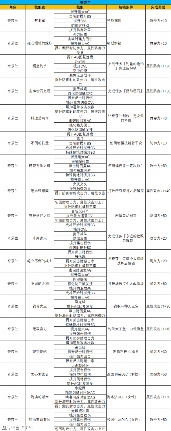 《破晓传说》全技能盘整理 解锁条件完成奖励公布