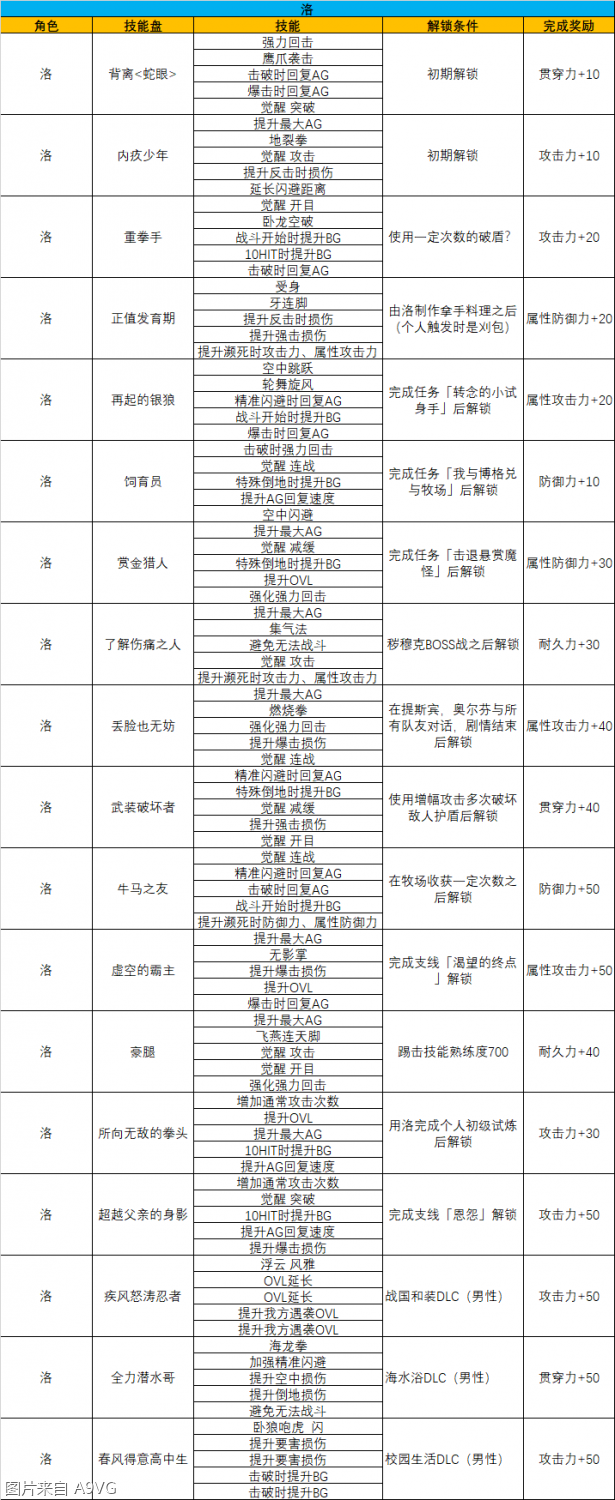 《破晓传说》道具学士称号解锁条件介绍