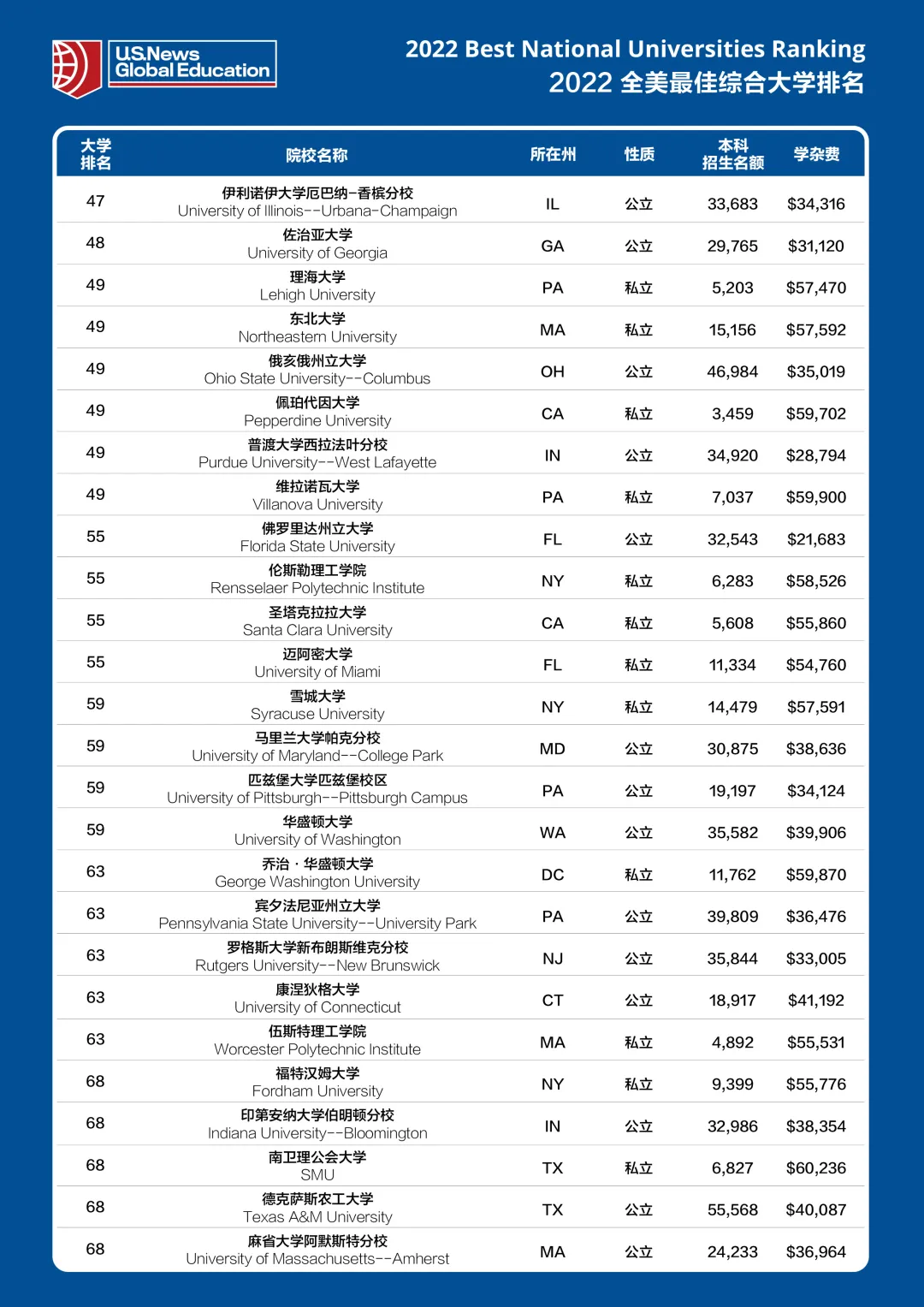 刚刚，2022 USNews全美大学排行榜出炉！普林斯顿霸榜，哥大哈佛MIT并列第二