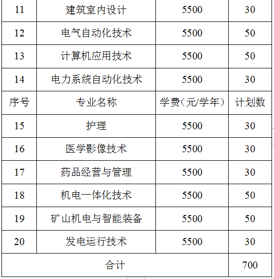 淮南职业技术学院2021年高职扩招招生简章