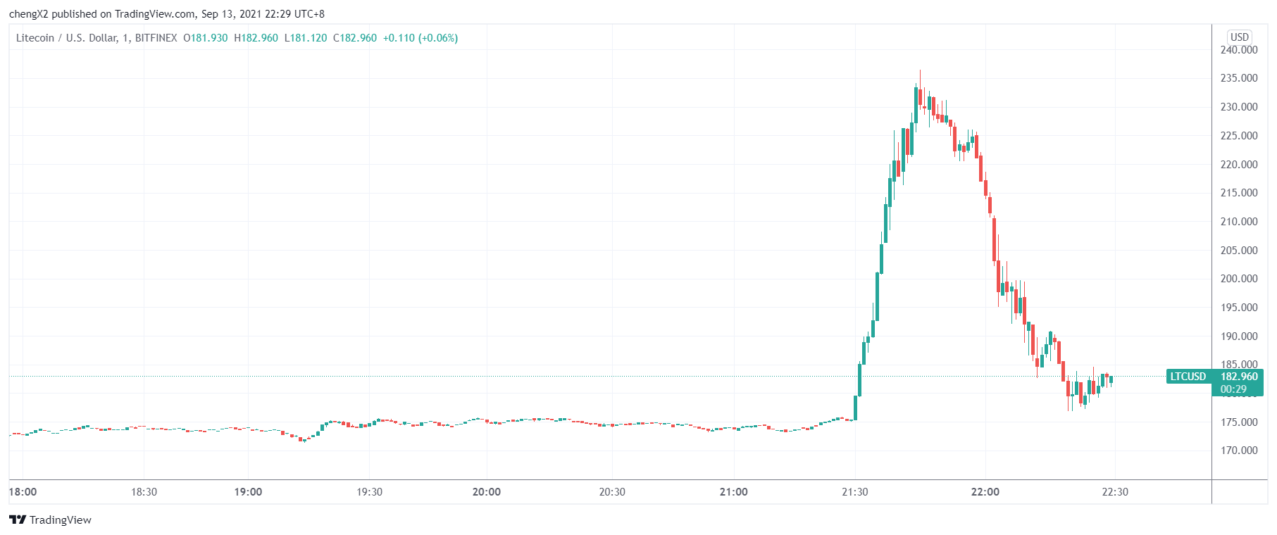 沃尔玛宣布与莱特币合作？官方回应：假消息