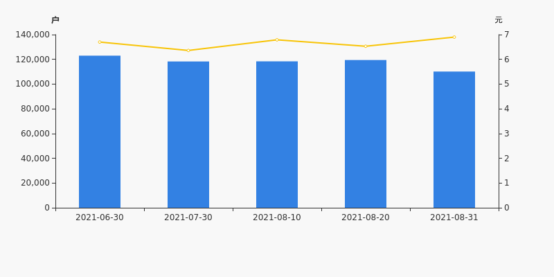 雷科防务股东户数下降7.81%，户均持股7.56万元