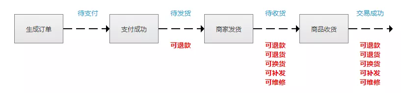 做电商：必须知道订单退货逻辑