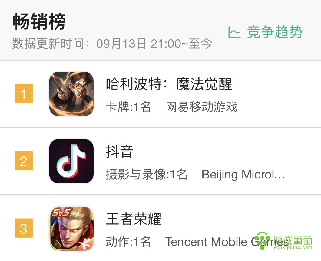连续5天畅销总榜No.1，网易用《哈利波特》颠覆了什么？