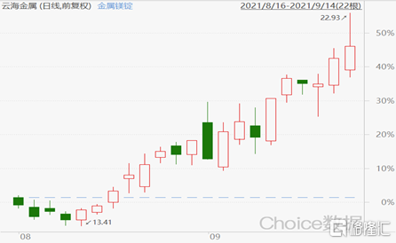 「镁合金云海」云海金属股票最新分析（近一月大涨47.7%）