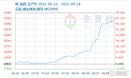 云海金属(002182.SZ)：近一月大涨47.7%，从镁价上升看云海金属上涨逻辑