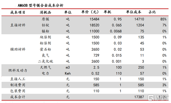 云海金属(002182.SZ)：近一月大涨47.7%，从镁价上升看云海金属上涨逻辑