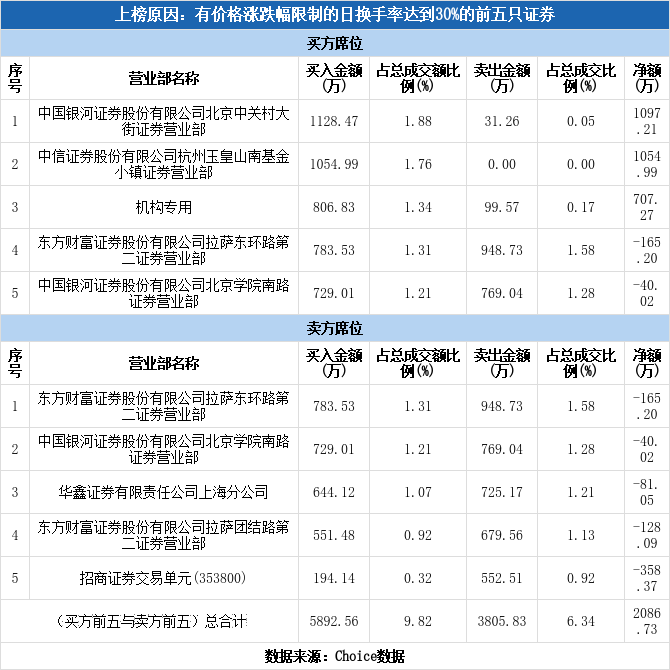 多主力现身龙虎榜，中辰股份下跌10.14%（09-14）