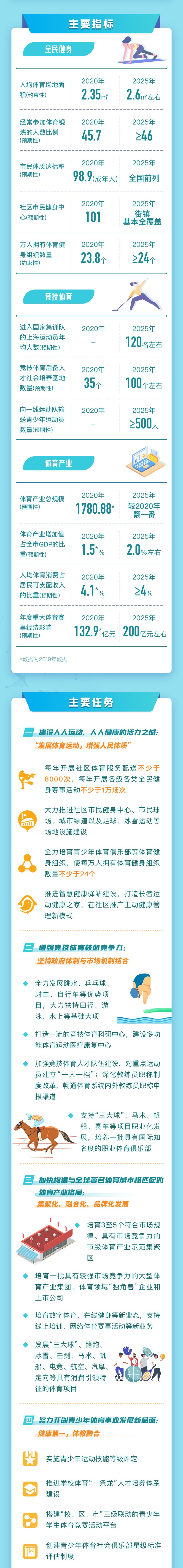 上海市人民政府办公厅印发《上海市体育发展“十四五”规划》（附全文）