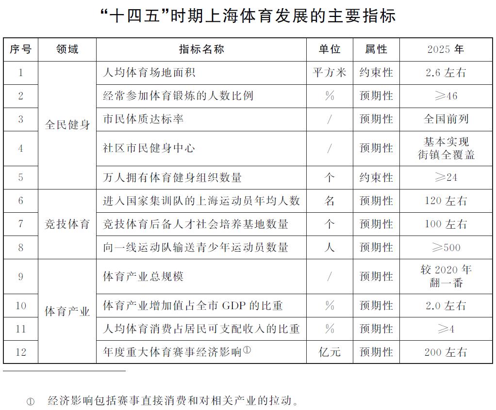 上海市人民政府办公厅印发《上海市体育发展“十四五”规划》（附全文）