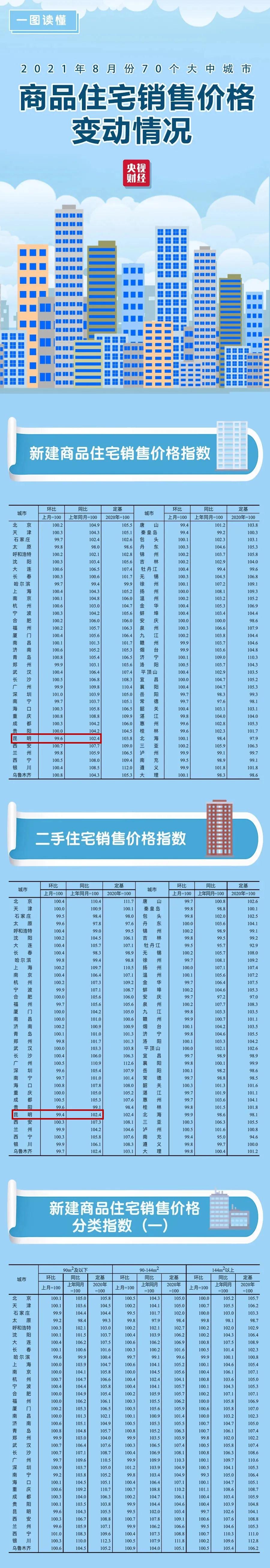 最新房价来了！昆明连降3个月…