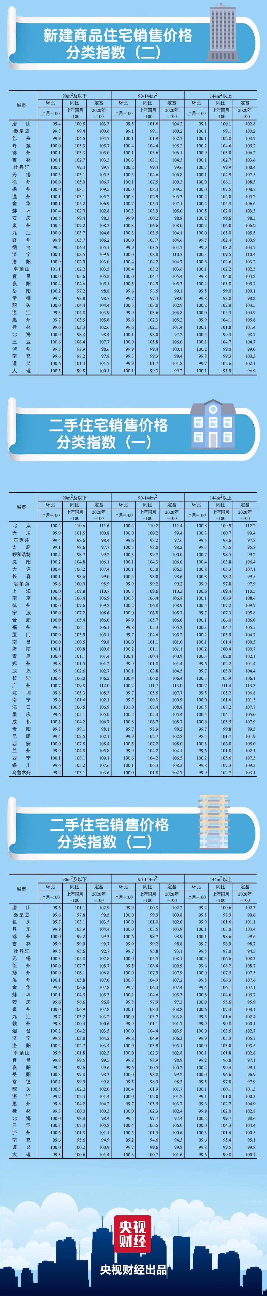 最新房价来了！昆明连降3个月…