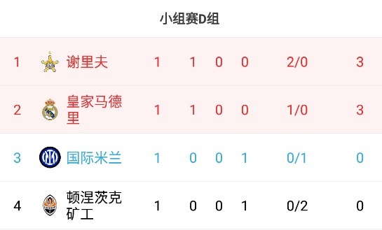 欧冠a组至d组积分榜(欧冠D组积分榜：谢里夫第一，皇马第二国米第三)