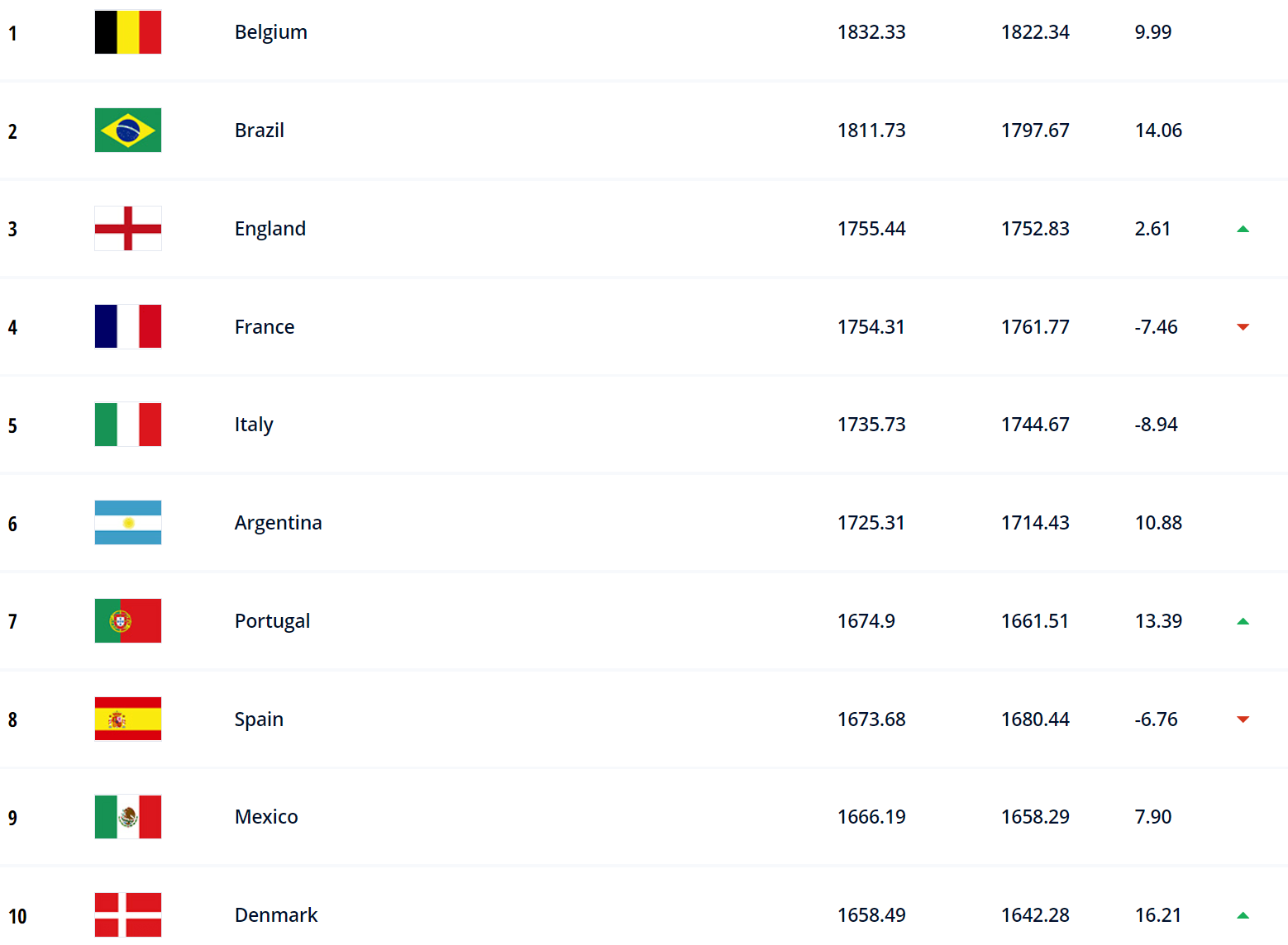 国足遭遇两连败(世预赛两连败，国足世界排名下跌至75位，居亚洲第9)