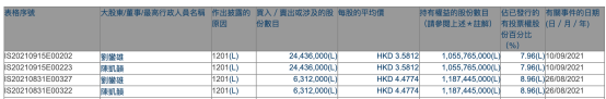 深夜突发！许家印"老友"减持恒大，套现超1亿，投资恒大亏40多亿！A股百亿公司以房抵债！“踩雷”超10亿，股价暴跌超40%