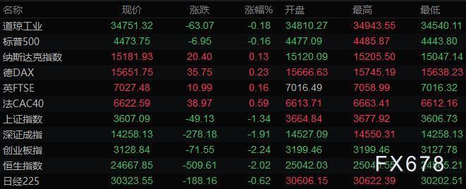 财经早餐：零售数据强劲美元飙升，黄金跌破1750创逾一个月新低