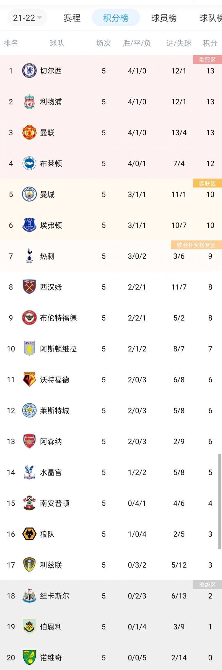 英超怎么看切尔西（回声报：英文首字母顺序靠前优势，切尔西力压利物浦暂居英超榜首）-趣拿体育