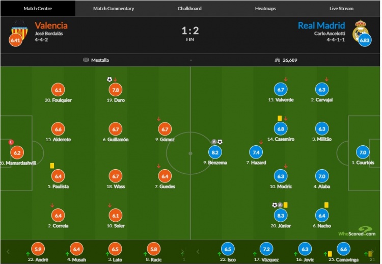 皇马vs瓦伦西亚评分(皇马vs瓦伦西亚评分：维尼修斯8.3分最高)