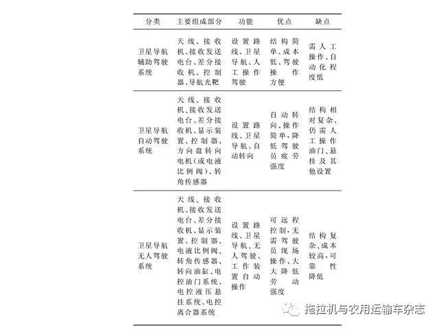 国内外农用拖拉机先进技术研究及对比分析