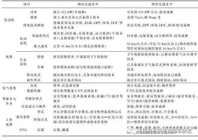 国内外农用拖拉机先进技术研究及对比分析