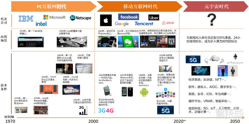 元宇宙深度报告，6层框架、4大赛道一文看懂 | 智东西内参