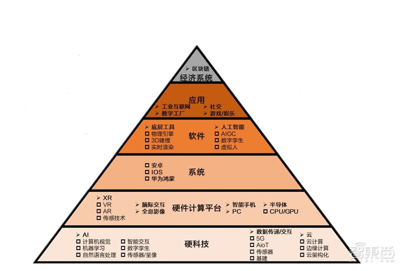 元宇宙深度报告，6层框架、4大赛道一文看懂 | 智东西内参